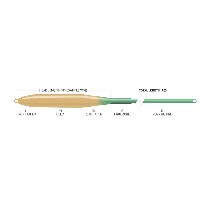 Diagram of Airflo Superflo Max Ridge 2.0 Flats Tactical fishing line sections showing 7-foot front taper, 24-foot belly, 20-foot rear taper, 1.5-foot haul zone, and 42-foot running line totaling 105 feet.