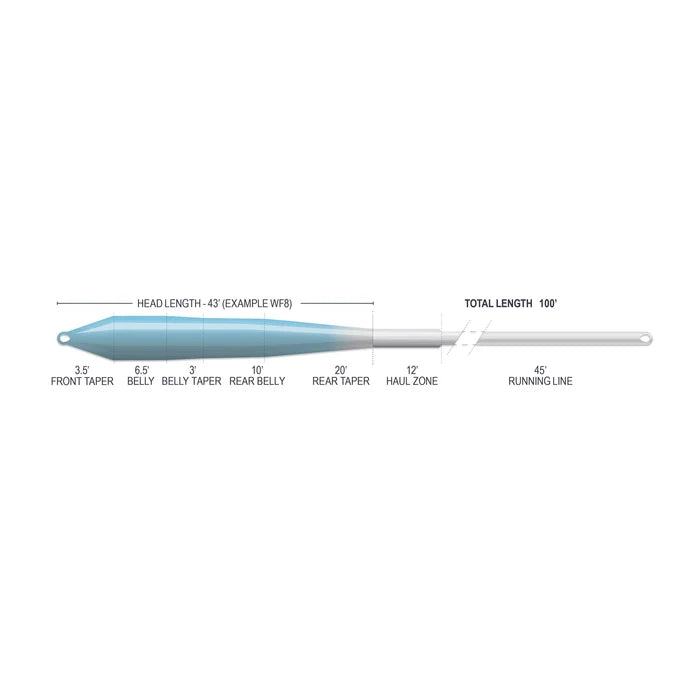 Diagram showing the taper design of the Airflo Superflo Max Ridge 2.0 Flats Universal fly fishing line, highlighting sections including front taper, belly, rear taper, haul zone, and running line with measurements in feet.