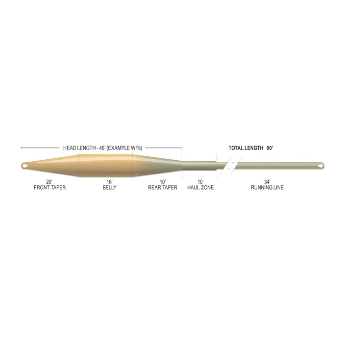 Diagram of the Airflo Superflo Max Ridge 2.0 Tactical Taper fly fishing line showing head length of 46 feet with sections labeled front taper, belly, rear taper, haul zone, and running line, with a total length of 90 feet.