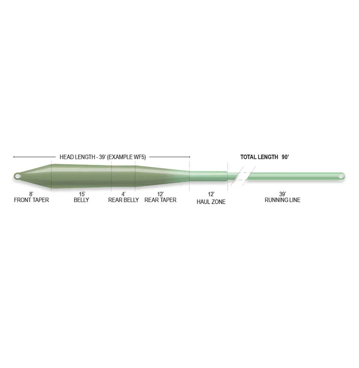 Diagram of the Airflo Superflo Max Ridge 2.0 Ultra Supple Universal Taper fishing line in olive green, showing labeled sections and total length for fishing tackle and rods.