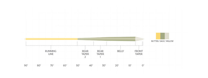 Diagram illustrating the taper design of the Scientific Anglers Amplitude Smooth Trout GP fly fishing line, showing sections from running line to front taper in colors butter, sage, and willow.