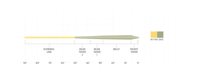 Graph illustrating the taper design of the Scientific Anglers Mastery Trout GP fly fishing line, showing segments labeled Running Line, Rear Taper, Belly, and Front Taper in butter and sage colors.
