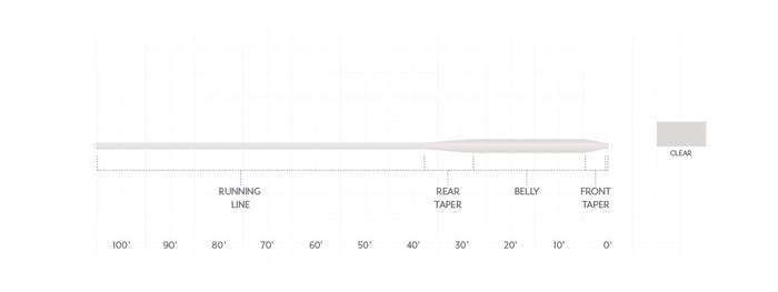 Diagram illustrating the taper design and line distribution of the Scientific Anglers Sonar Saltwater Full Intermediate fly fishing line, showing clear sections labeled running line, rear taper, belly, and front taper.