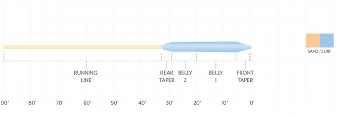 Diagram showing the line profile and taper sections of the Scientific Anglers Sonar Titan GT fly fishing line, with color-coded sections labeled for sand and surf use.