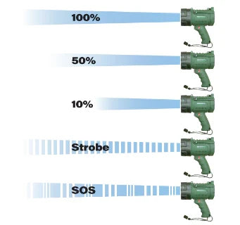 Spro Waterproof LED Spotlight shown with different beam intensities and modes including full power, half power, low power, strobe, and SOS for versatile fishing tackle and marine electronics use.